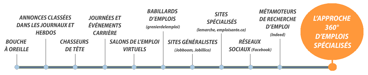 Ligne des principaux moyens de recrutement